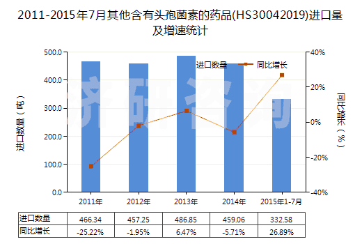 2011-2015年7月其他含有頭孢菌素的藥品(HS30042019)進(jìn)口量及增速統(tǒng)計(jì)